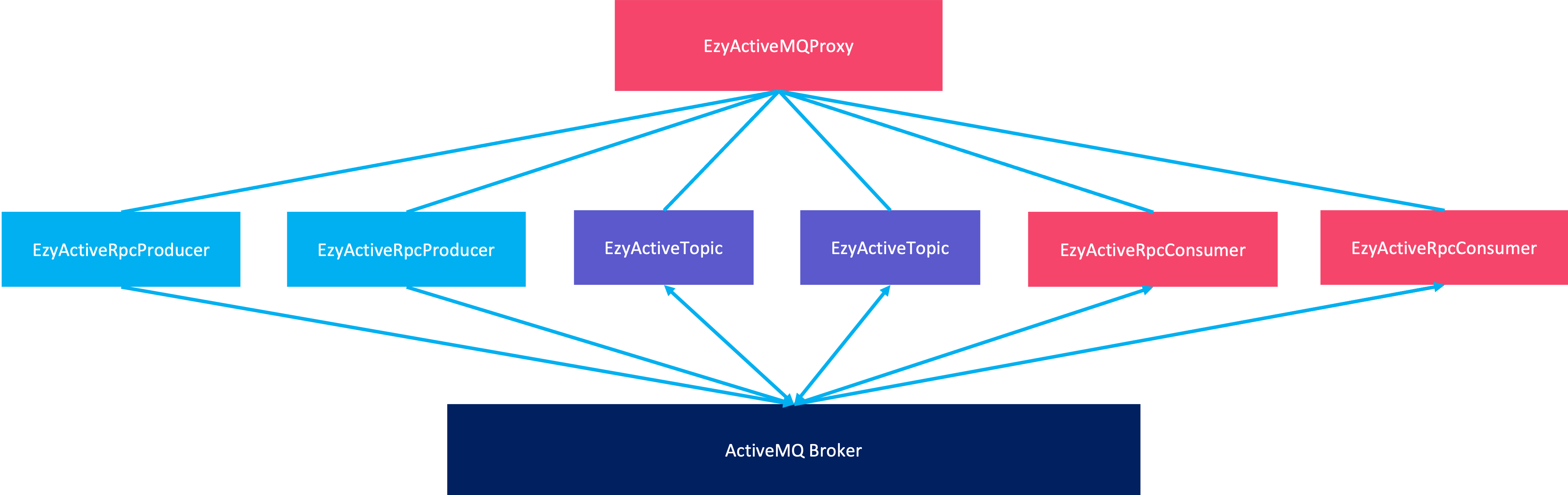 ezymq-activemq-structure.png