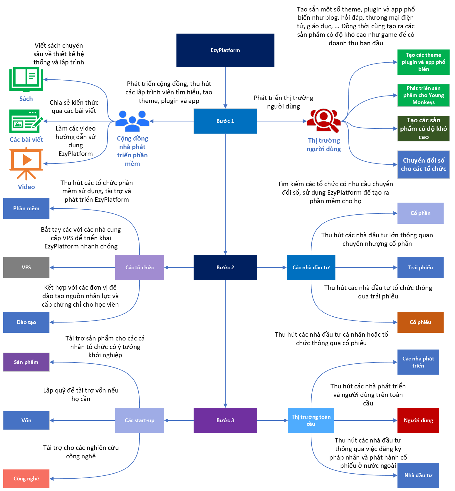 lo trinh phat trien ezyplatform.png