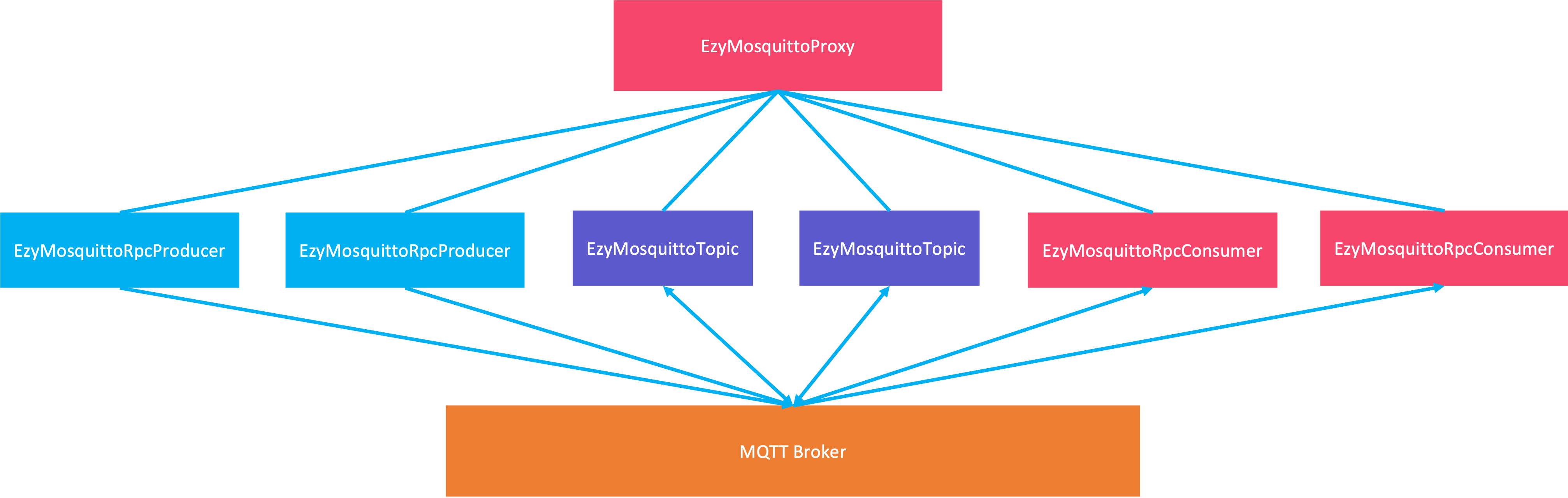 ezymq-mosquitto-structure.png