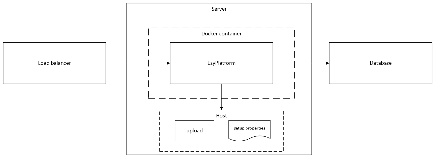 Sơ đồ triển ezyplatform sử dụng docker.png