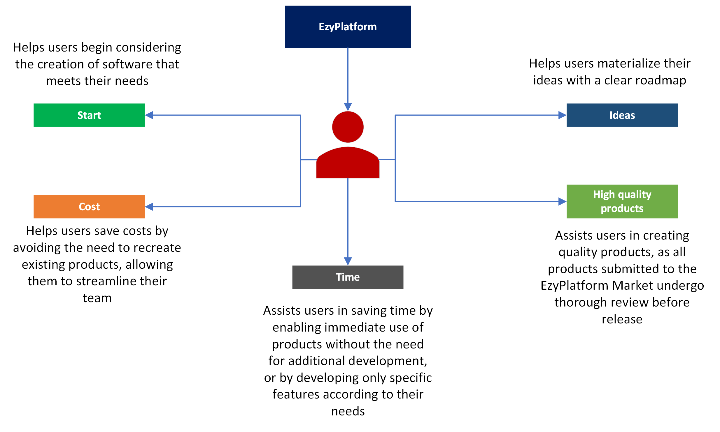 What benefits does EzyPlatform provide to users1.png