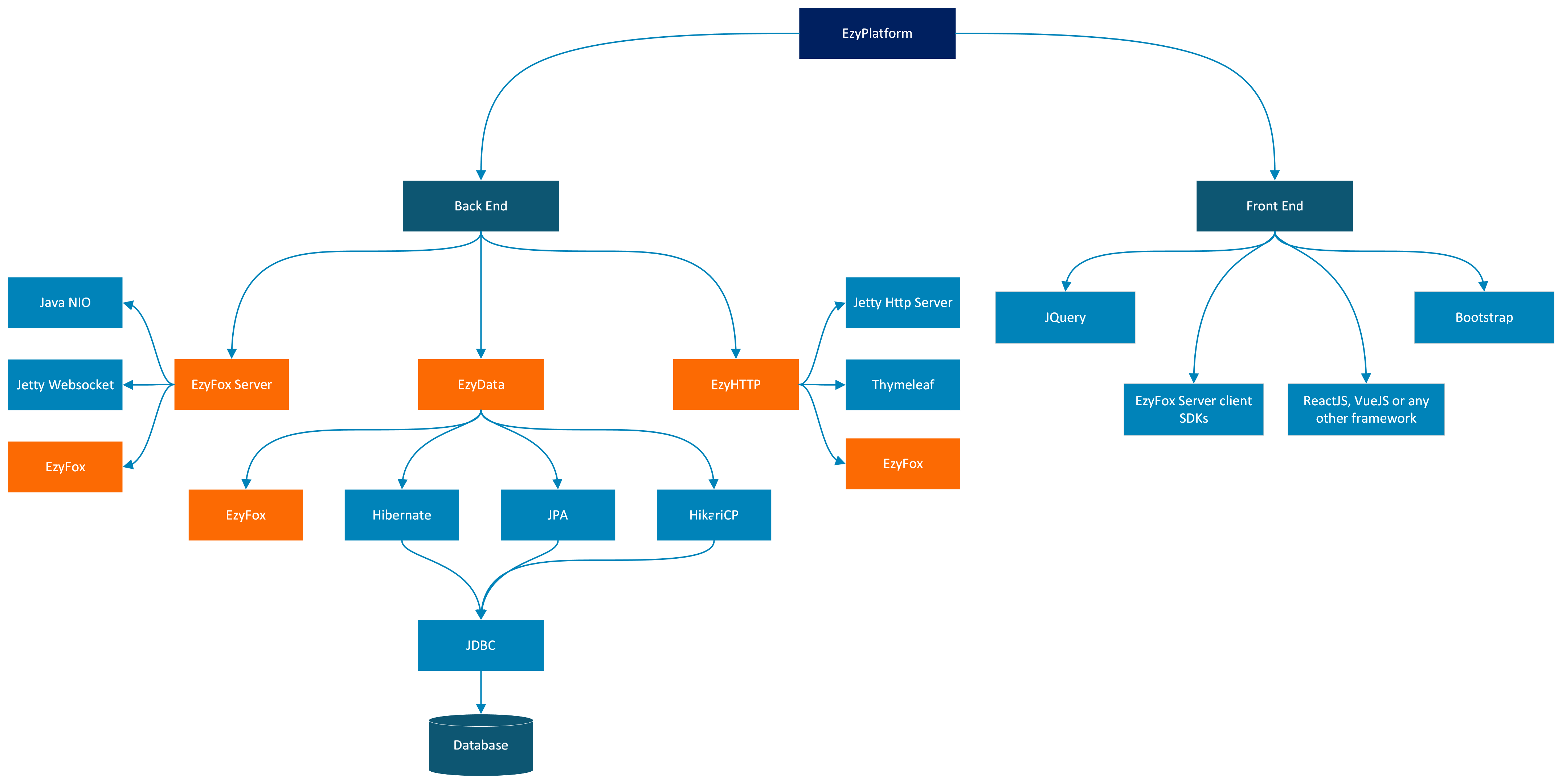 EzyPlatform tech stack (1).png