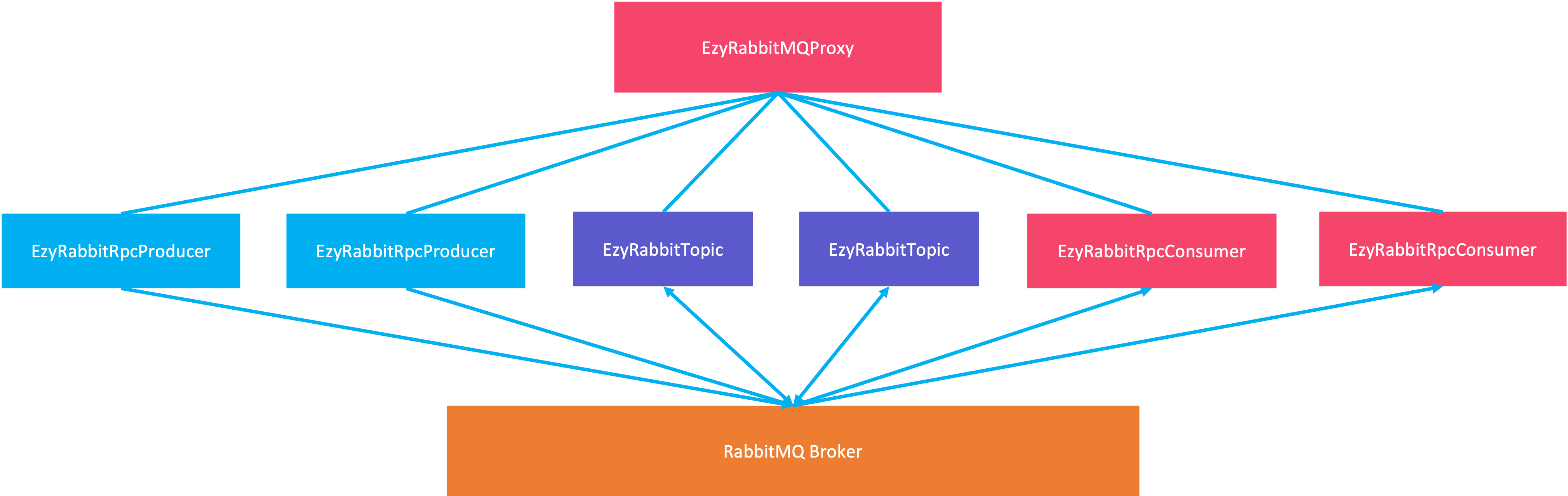 ezymq-rabbitmq-structure.png