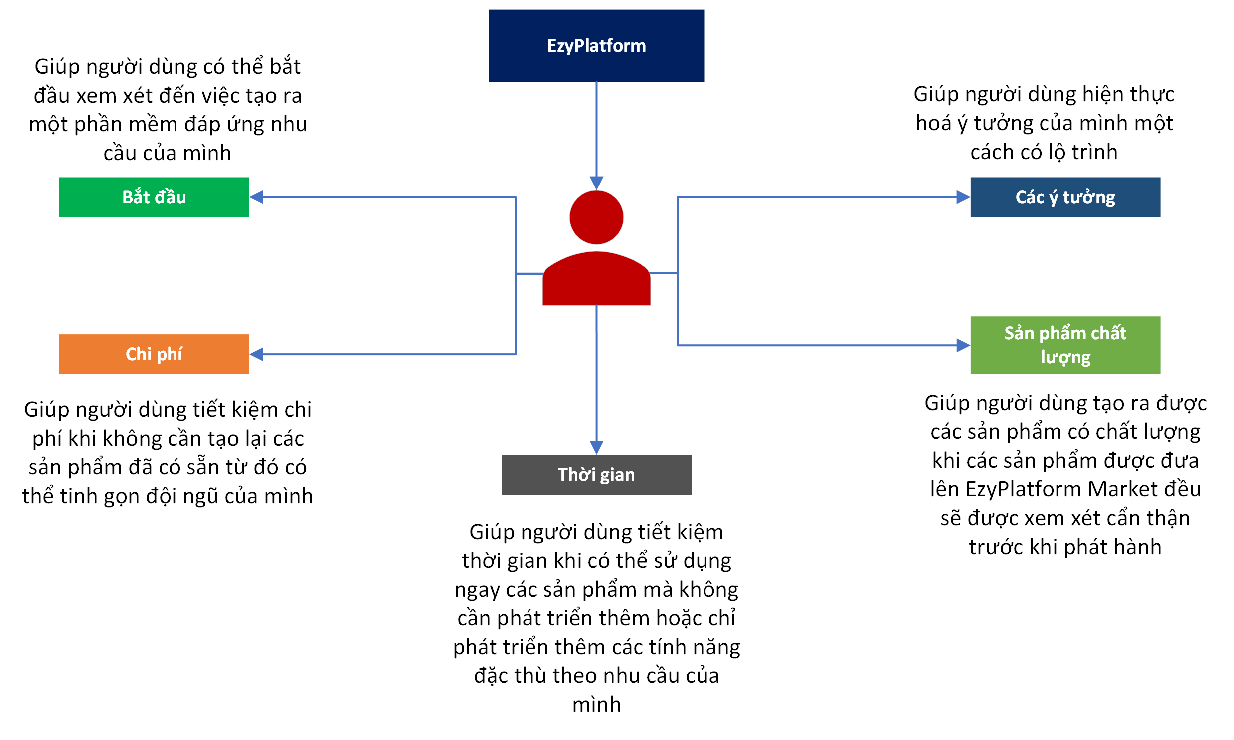 What benefits does EzyPlatform provide to users.png