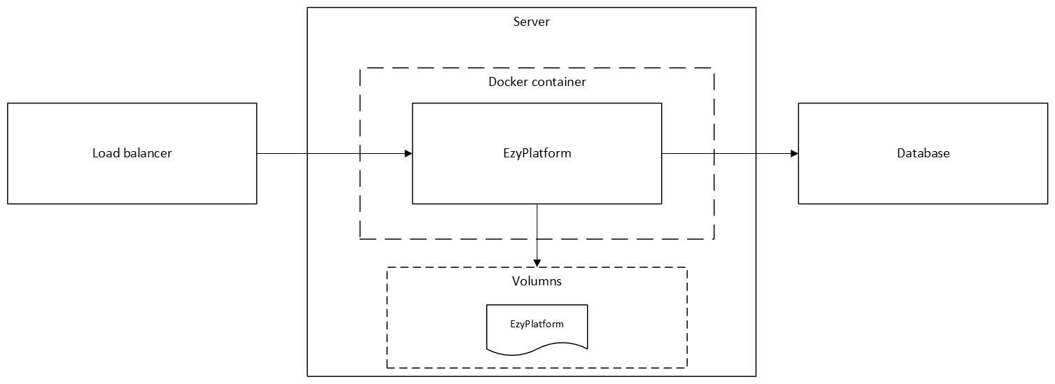 Sơ đồ triển khai ezyplatform sử dụng docker.png